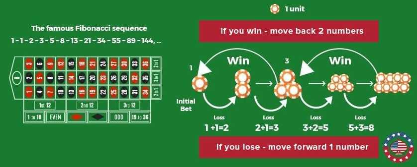 Fibonacci Roulette Strategy